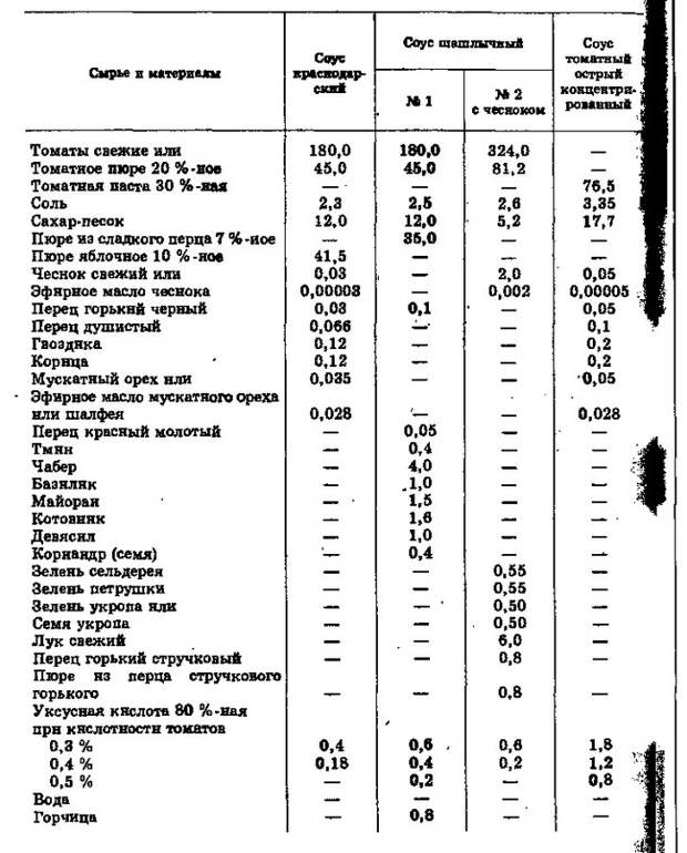 Томатные соусы в СССР. (рецепты) Соус, Рецепт, СССР, ГОСТ, Кулинария, Длиннопост