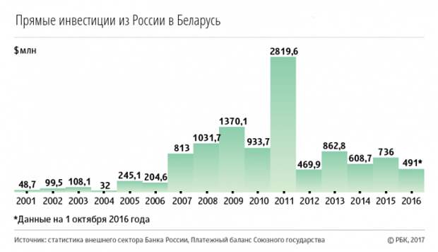 Скрытый счет на $100 млрд: как Россия содержит белорусскую экономику