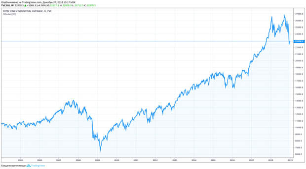 Индекс Dow Jones, график