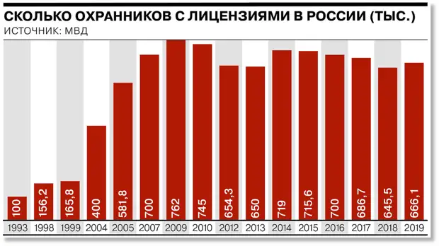 Количество охранников с лицензиями, данные на 2019 год. ЯндексюКартинки.