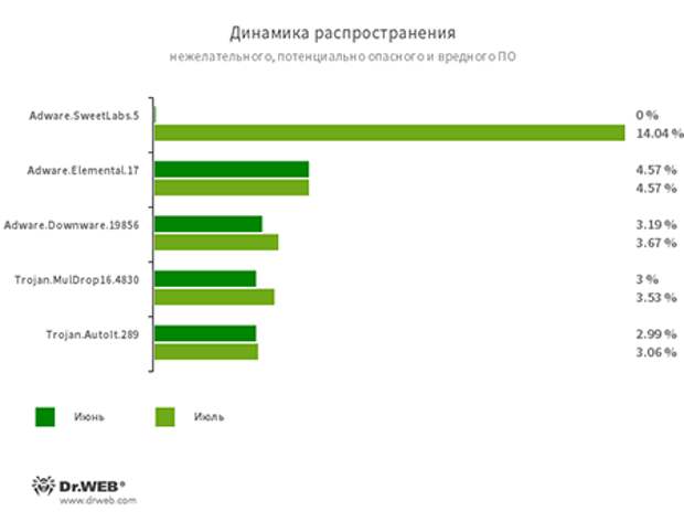 По данным сервиса статистики «Доктор Веб»