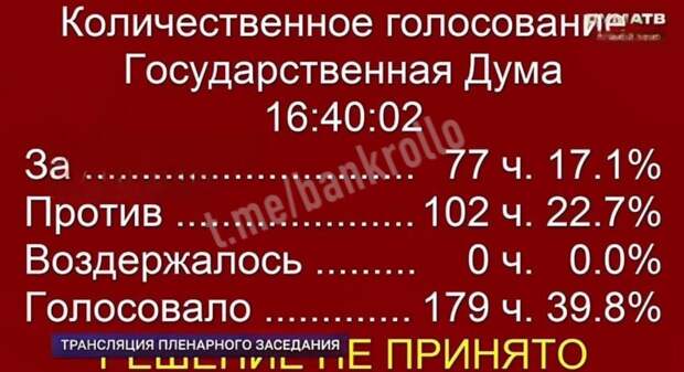 «Единая Россия» заблокировала требование депутатов объяснить причину замедления