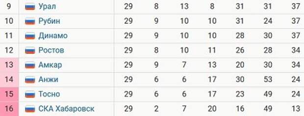 Урал ростов статистика личных. Амкар Пермь турнирная таблица. ФК Амкар турнирная таблица кто попадает в стыковых матчах.