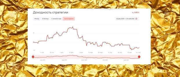 Как в Альфа-банке организовано доверительное управление - в Беларуси, России, для иис и т.