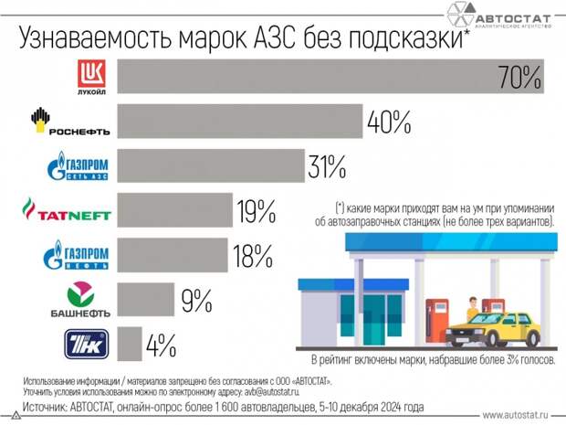 Инфографика узнаваемости АЗС