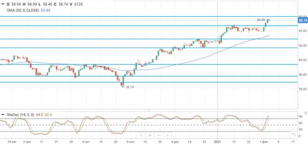 Нефть Brent