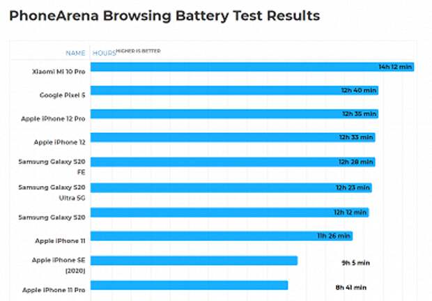 iPhone 12 и iPhone 12 Pro разряжаются за 3 часа в играх, а iPhone 11 работает более 7 часов