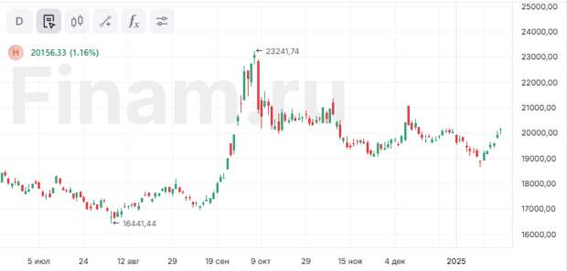 Рынки Азии растут после вступления Трампа в должность президента США
