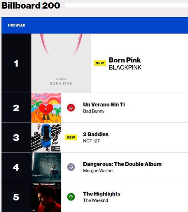 Новый альбом Blackpink возглавил чарт Billboard 200