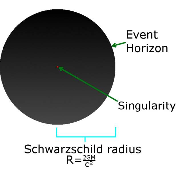 Строение черной дыры: сингулярность, горизонт событий и шварцшильдовский радиус (область от сингулярности до горизонта событий).