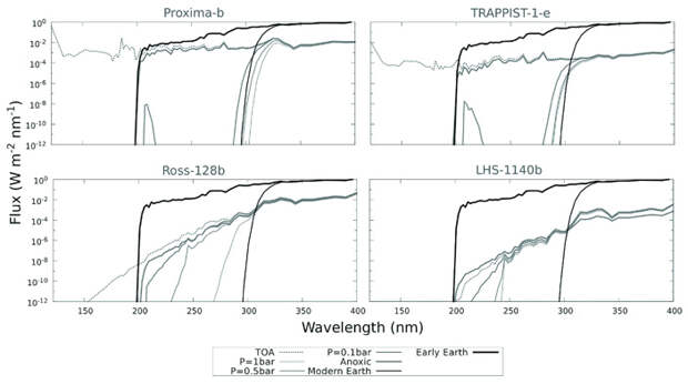 Рис. 2. Моделирование потока УФ-излучения для четырех экзопланет