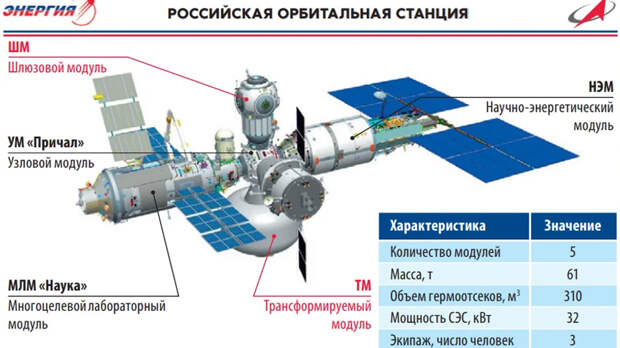 Общий жилой объем планируемой Российской орбитальной станции — 310 кубометров, масса — несколько более 60 тонн, а мощность солнечных батарей — 32 киловатта. Иными словами, перед нами функционально чуть уменьшенная версия американской орбитальной станции «Скайлэб» из начала 70-х годов прошлого века. Небольшие размеры такой РОС исключают ее закручивание для создания «псевдогравитации», а равно — пристыковку модуля с центрифугами (или вращающимся кольцом) / ©РКК Энергия