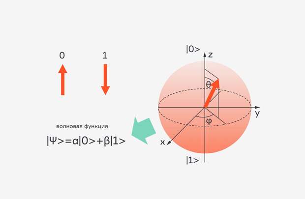 Что такое кубит. Квантовый кубит. Бит и кубит. Волновая функция. Квантовые биты.
