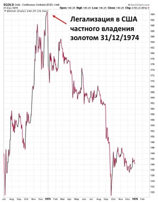 Легализация в США частного владения золотом
