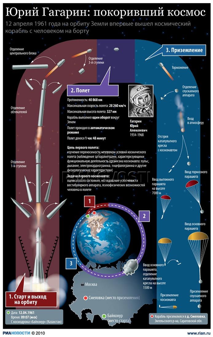 50-летие первого полета в космос: Юрий Гагарин