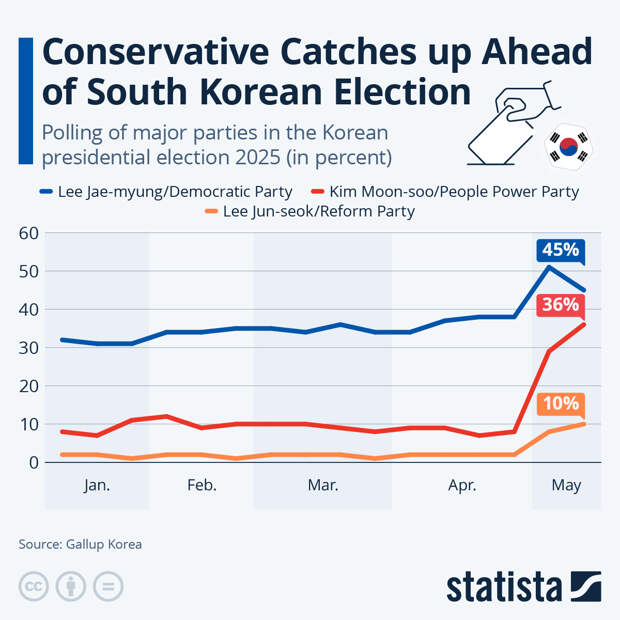 Infographic: Converative Catches up Ahead of South Korean Election | Statista