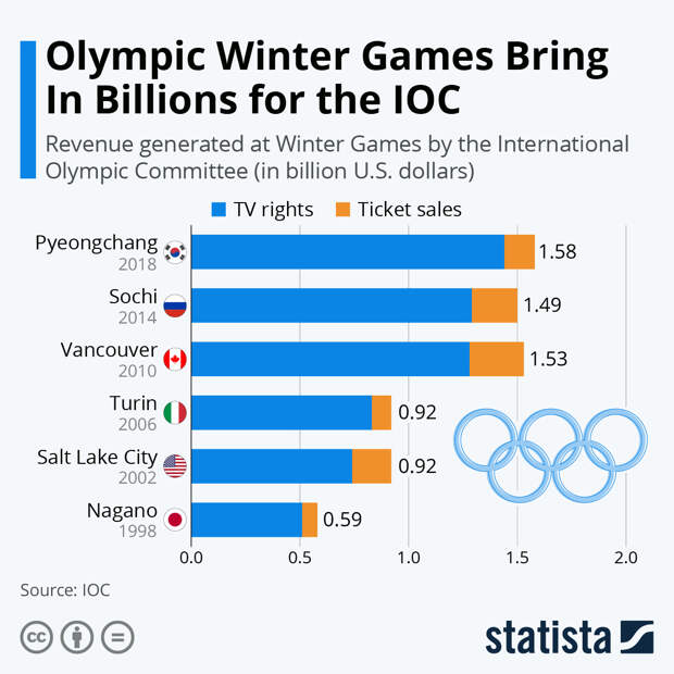 Infographic: Olympic Winter Games Bring In Billions for the IOC | Statista