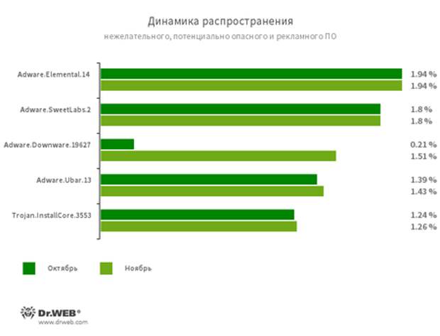 По данным серверов статистики «Доктор Веб» #drweb