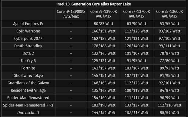 Лучшие игровые процессоры с запредельным потреблением — вышли обзоры Intel Raptor Lake"