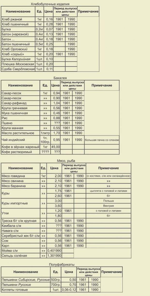 Государственные розничные цены в Советском Союзе