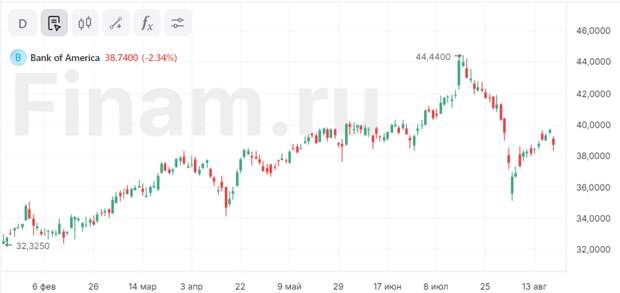 Уоррен Баффетт продал акции Bank of America еще на $550 млн