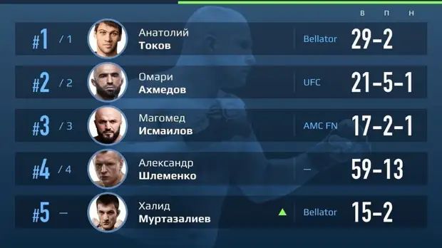 Исмаилов стал третьим в рейтинге российских бойцов ММА в среднем весе по версии RT