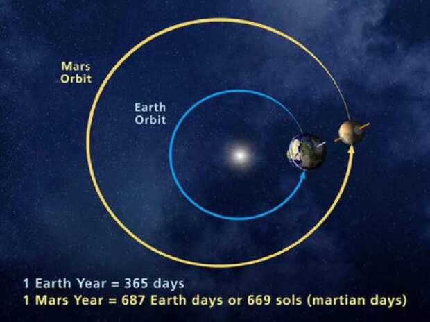 Орбиты Земли и Марса