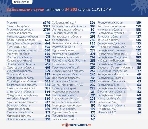 За сутки в России выявили более 34 тысяч случаев коронавируса