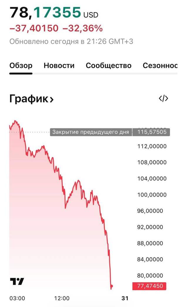 Прямо сейчас происходит исторический обвал драгоценных металлов