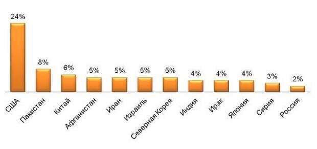 Диаграмма 1. Распределение ответов на вопрос: Какая страна, по Вашему мнению, представляет наибольшую угрозу миру?