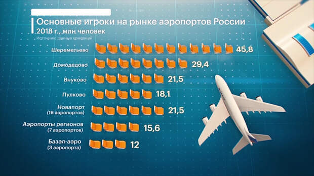 Самый безопасный вид. Самолёт самый безопасный вид транспорта статистика. Пассажиропоток аэропортов России в 2018. Самолет самый опасный вид транспорта. Самый безопасный вид транспорта в России.