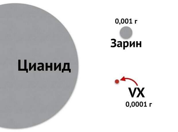 Так насколько всё-таки ядовит "Новичок"?