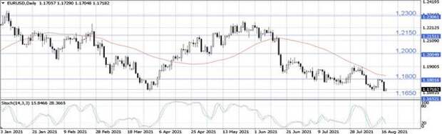 Курс EUR/USD просел ближе к уровню 1,1650