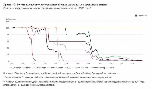 График динамики золота в сравнении с мировыми валютами от WGC