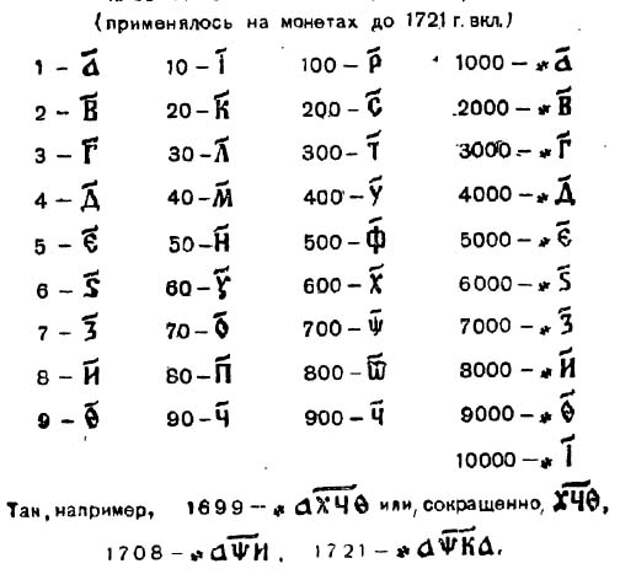 Таблица исторических цифр. Древнерусское обозначение цифр. Буквенное обозначение цифр в древней Руси. Древнерусские цифры таблица. Обозначение чисел в древней Руси.