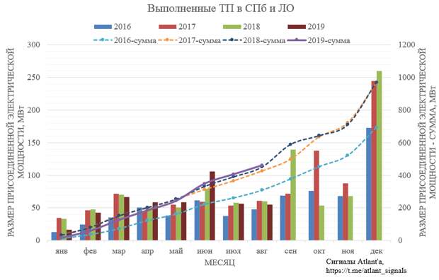 Ленэнерго. Обзор операционных показателей за август 2019 года