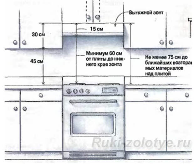 принципы проектирования кухни