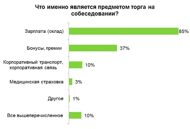 Что именно считается. Собеседование зарплата. Менеджер среднего звена зарплата. Зарплата по результатам собеседования. Заработная плата обсуждается на собеседовании.