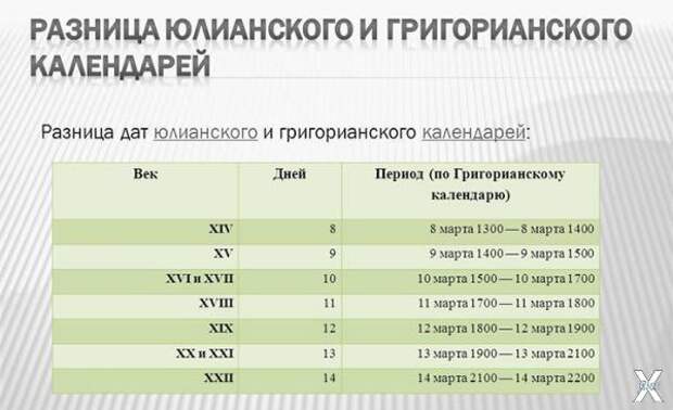 Отличие григорианского календаря от ю...