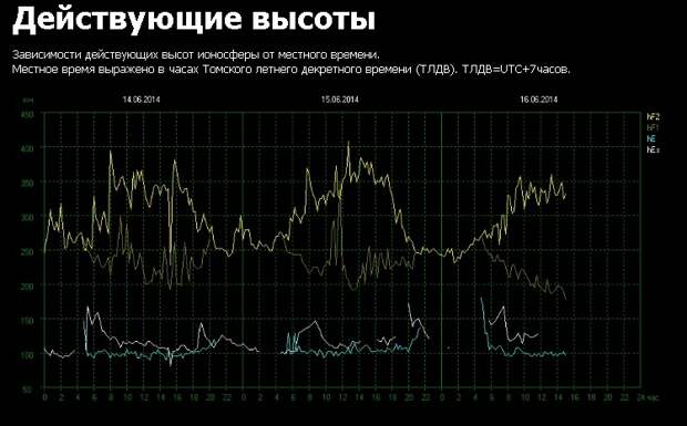 ШР-высоты