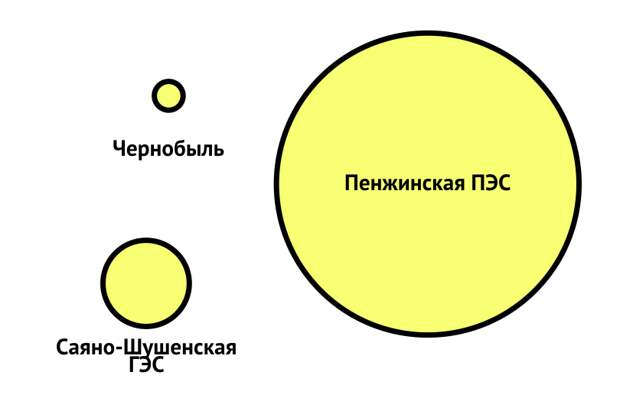 Предложена новая версия, зачем Россия собирается строить гигантскую электростанцию на Камчатке, хотя там почти никто не живет