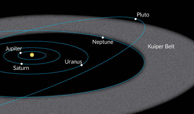 illustration of location of Kuiper belt
