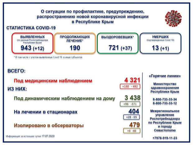 В Крыму скончался человек с коронавирусом