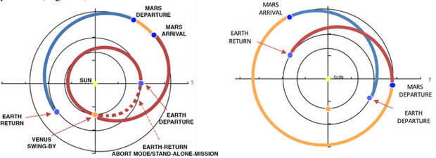 Траектории полетов на Марс