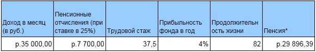 Пенсионная реформа. Арифметика для правительства