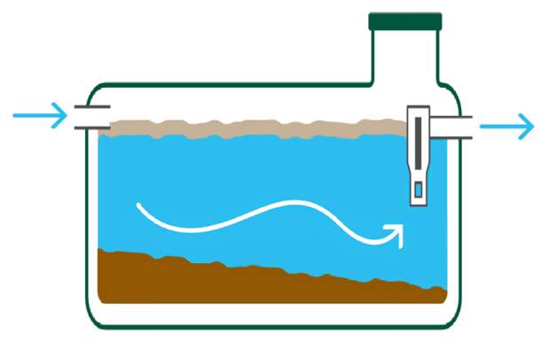 Куда отводить очищенную воду из септика