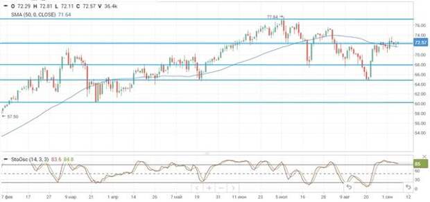 Нефть Brent