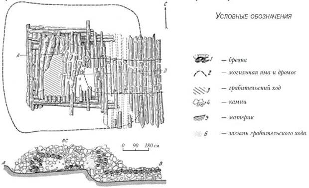 Рис. 4.9. Могильник Чиликты. Золотой курган. План на уровне потолка бревенчатой камеры и ее продольный разрез (по С.С. Черникову)