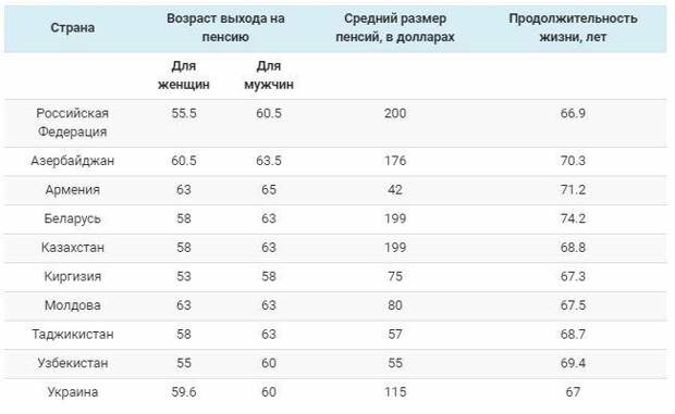 Размер пенсии в России и других странах – на каком мы месте в мире?
