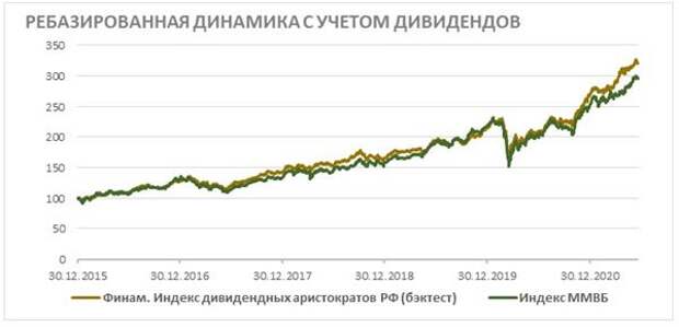 Ребазированная динамика с учетом дивидендом